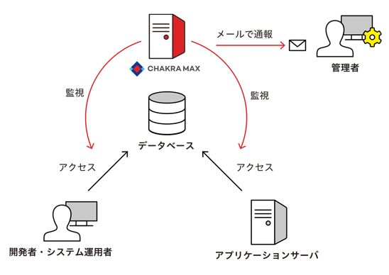 図：Chakra Max Access Monitoring