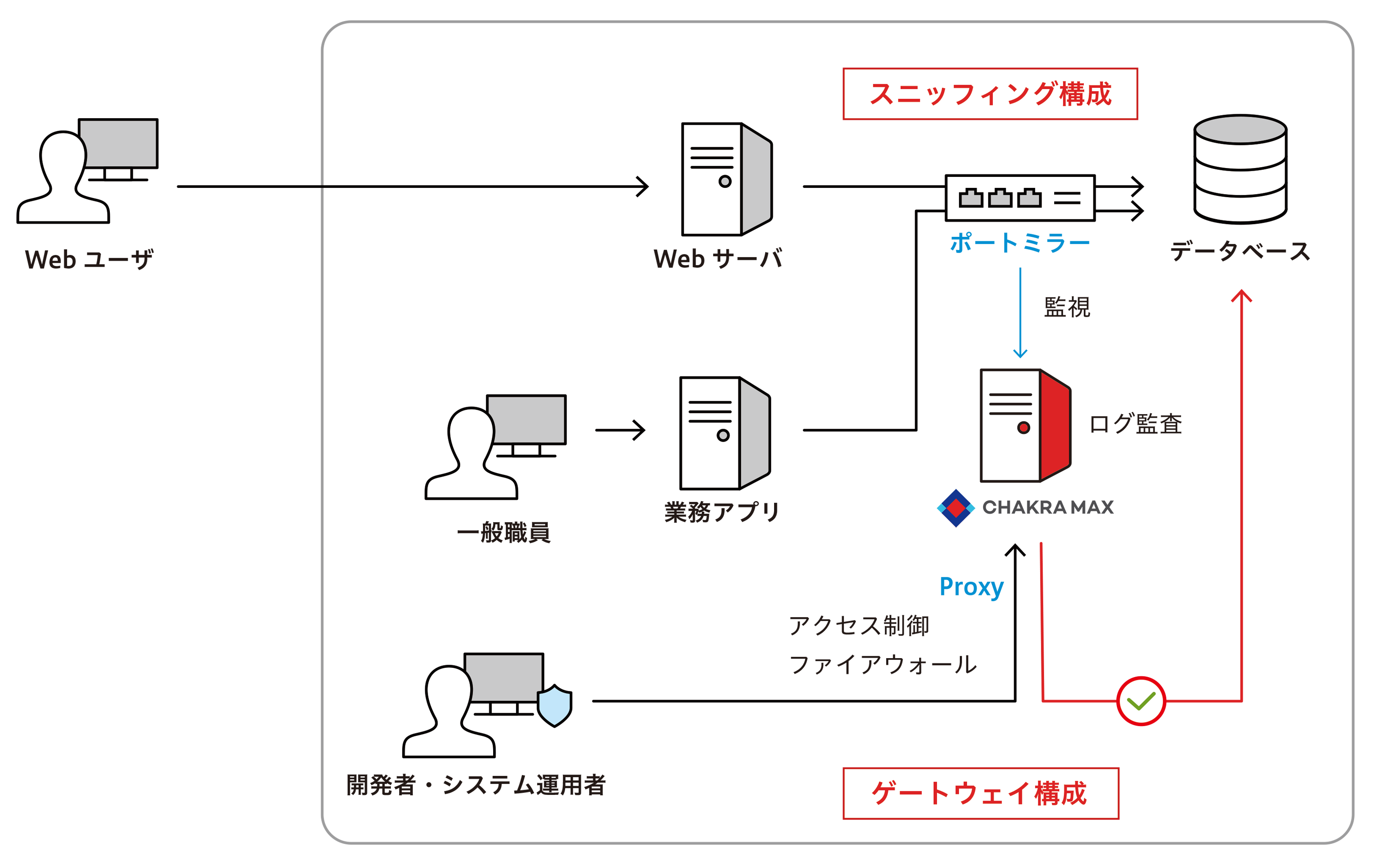 図：システム構成図